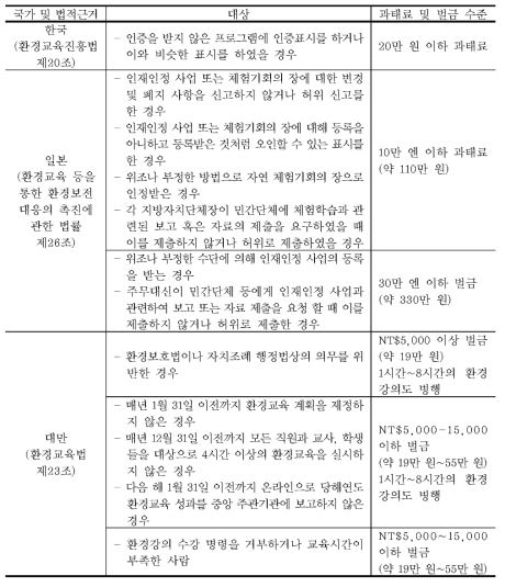 환경교육법 내의 과태료 및 벌금 비교