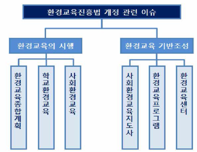 환경교육진흥법 주요 이슈의 의사결정 계층구조