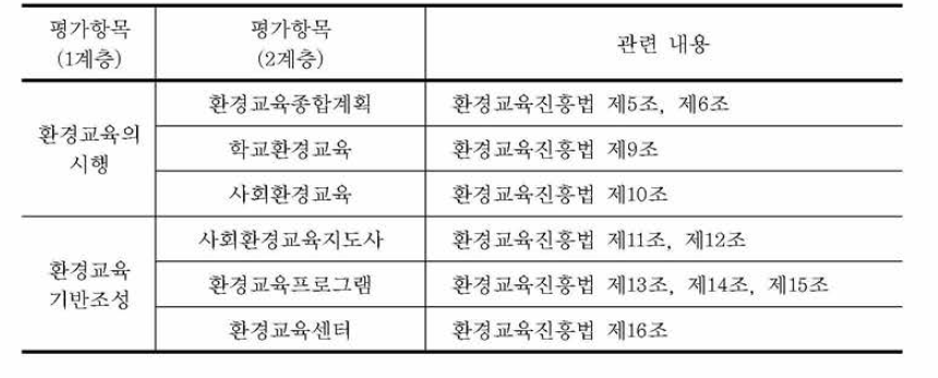 환경교육진흥법 주요 이슈의 의사결정 계층구조