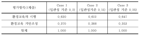 1계층 가중치 분석 결과