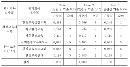 2계층 가중치 분석 결과