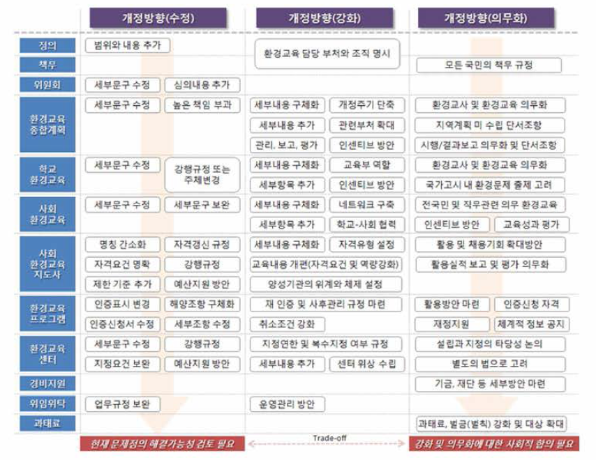 환경교육진흥법 개선방안 요약