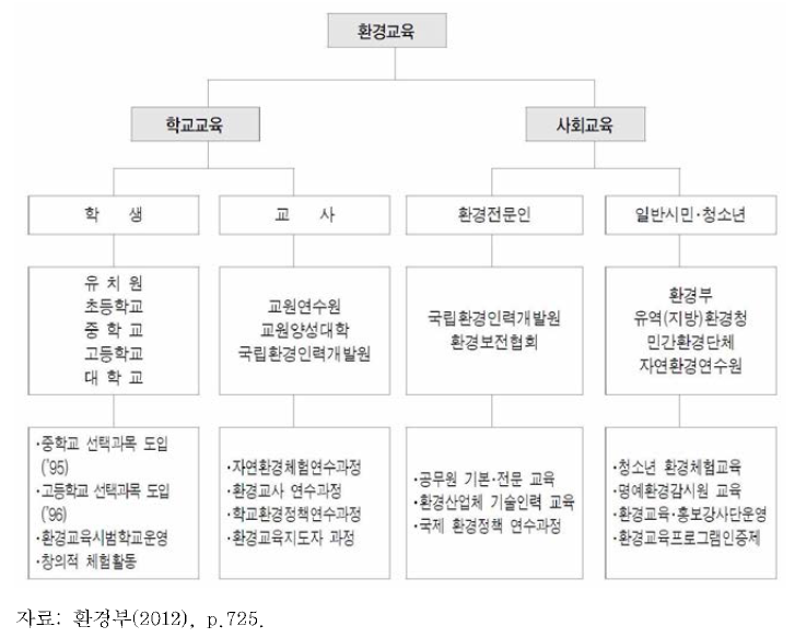 환경교육의 대상과 주체