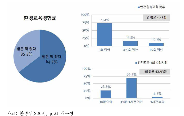 초 ·중 ·고등학생의 환경교육 경험률