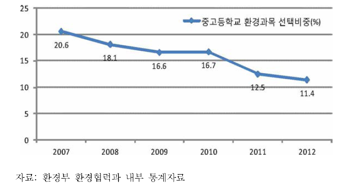 중 ·고등학교 환경과목 선택비중 변화