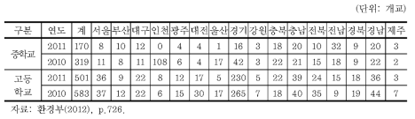 환경과목 선택학교 현황