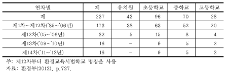 환경교육시범학교 지정 현황