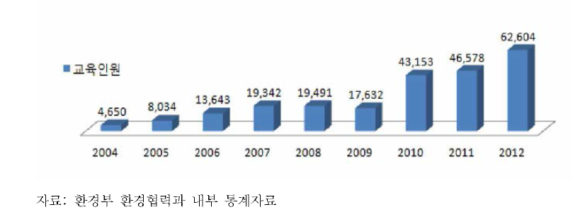 푸름이 이동환경교실 운영 현황