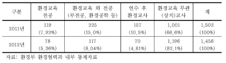 중고등학교 환경교사의 전공 현황