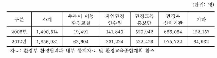 환경교육 프로그램 추진 현황