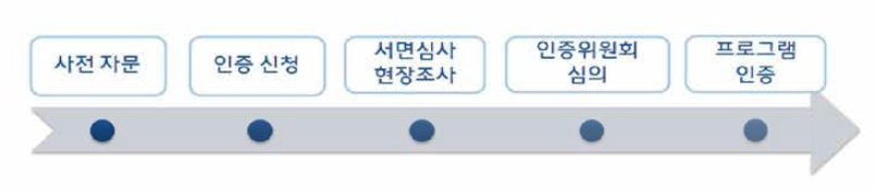 환경교육프로그램의 인증 절차