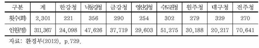 2011년 환경교육 홍보단 운영실적