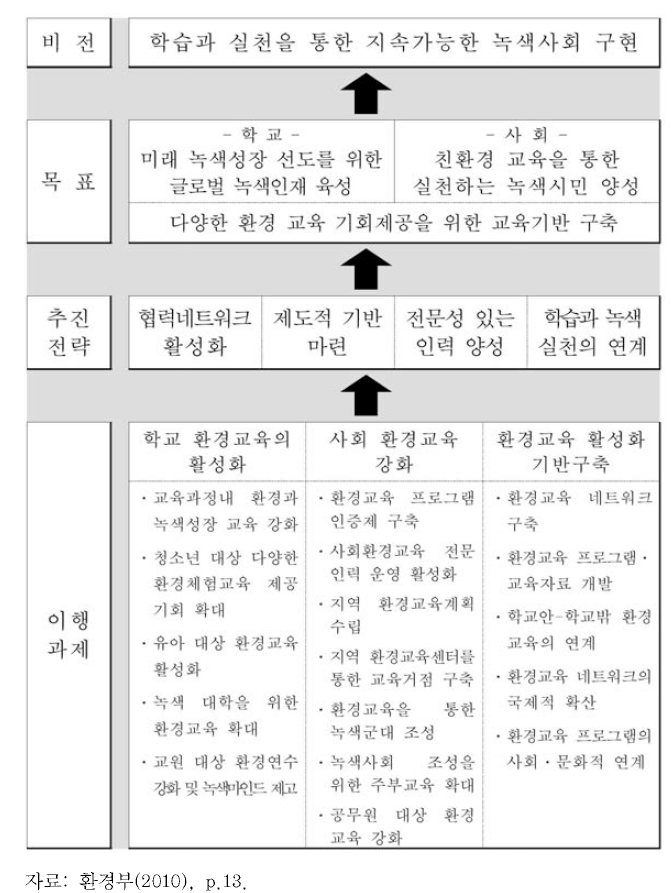 환경교육종합계획의 비전 및 추진목표