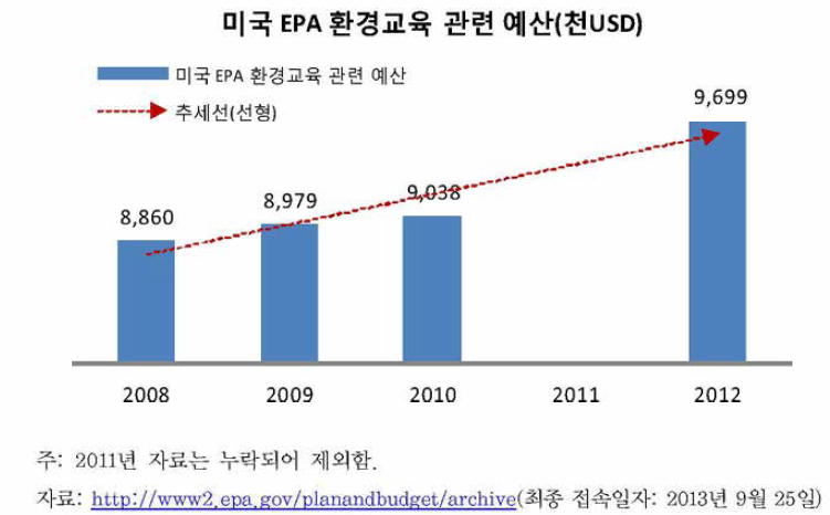 미국 EPA 환경교육 관련 예산(2008~2012)