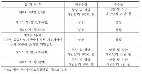 대만 국가환경교육상의 장려 항목과 시상 방식