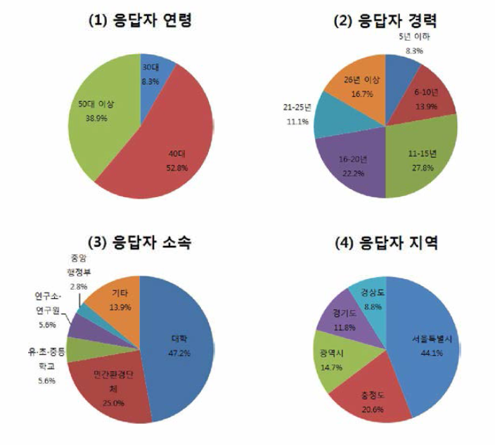 환경교육 전문가 서면 인터뷰 응답자 통계