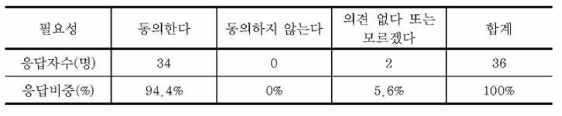 환경교육진흥법 개정의 필요성 결과