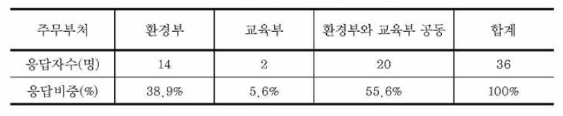 환경교육 주무부처에 대한 응답 결과