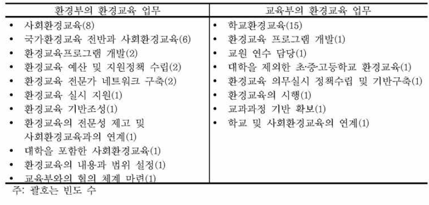 환경부와 교육부의 업무분담 응답 결과