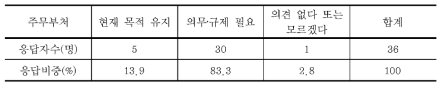 환경교육진흥법의 목적에 대한 응답 결과