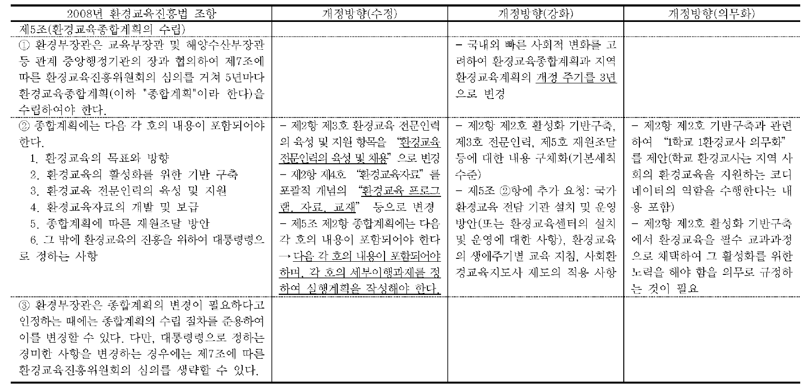 환경교육종합계획 관련 법조항 개정방향 정리