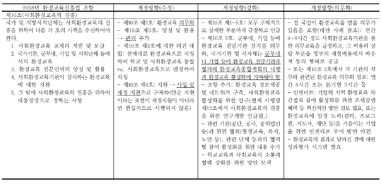 사회환경교육 관련 법조항 개정방향 정리