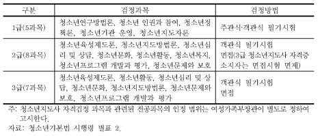 청소년지도사 등급별 자격 검정과목