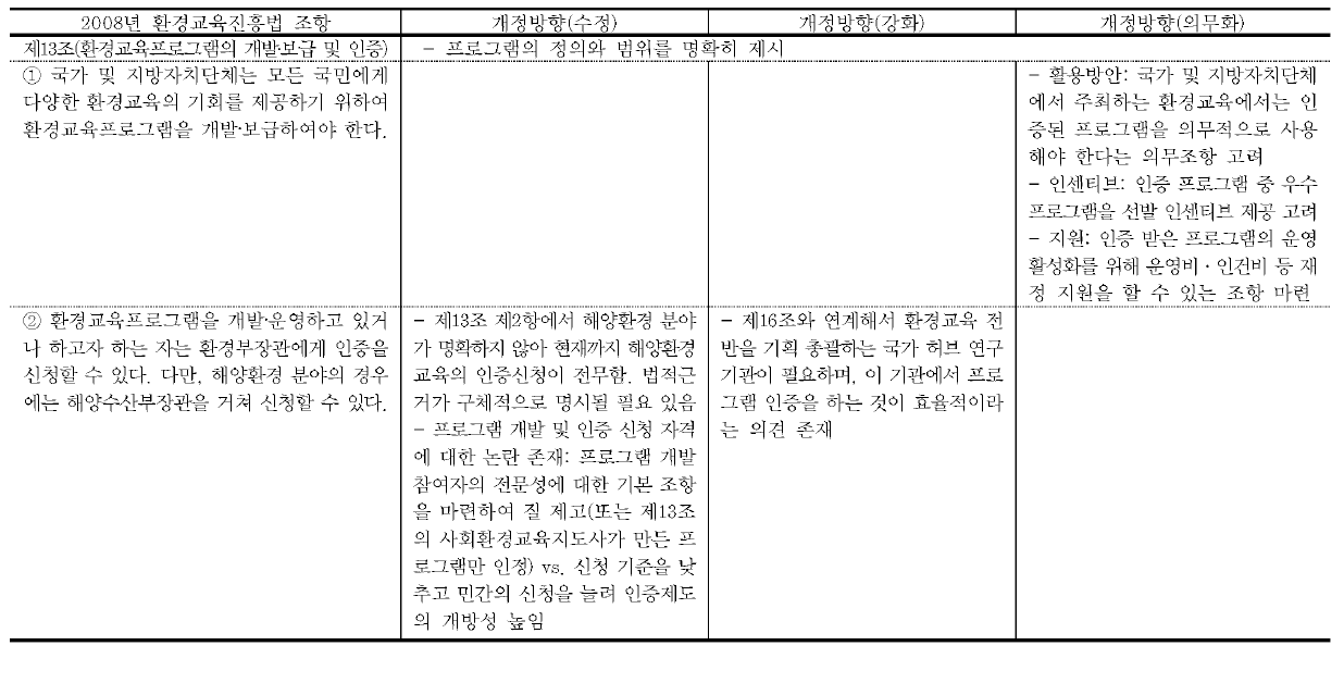 환경교육프로그램 관련 법조항 개정방향 정리