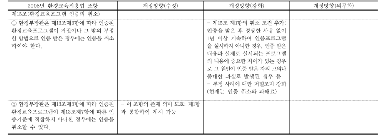 환경교육프로그램 관련 법조항 개정방향 정리(계속)