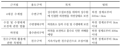 하천주변지역에 대한 정의 및 범위