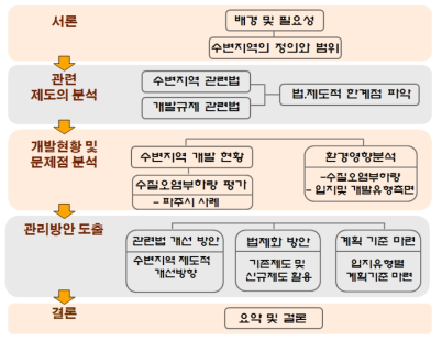 연구의 주요 내용 및 절차