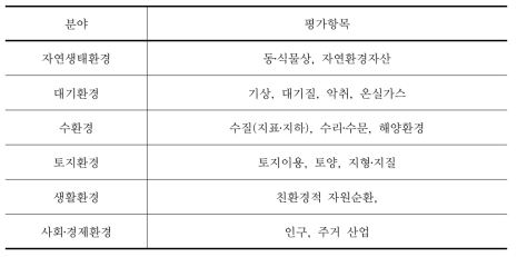 환경영향평가의 평가항목