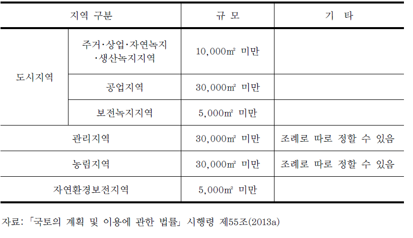 개발행위허가의 규모