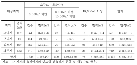 소규모 개발사업 현황