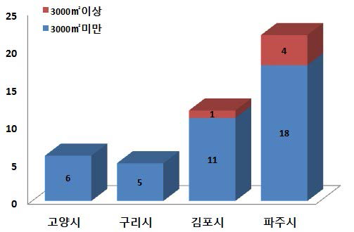 허가건수