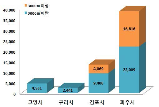 허가면적