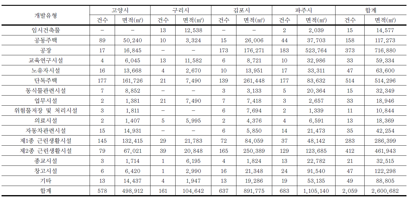 유형별 건축허가 현황