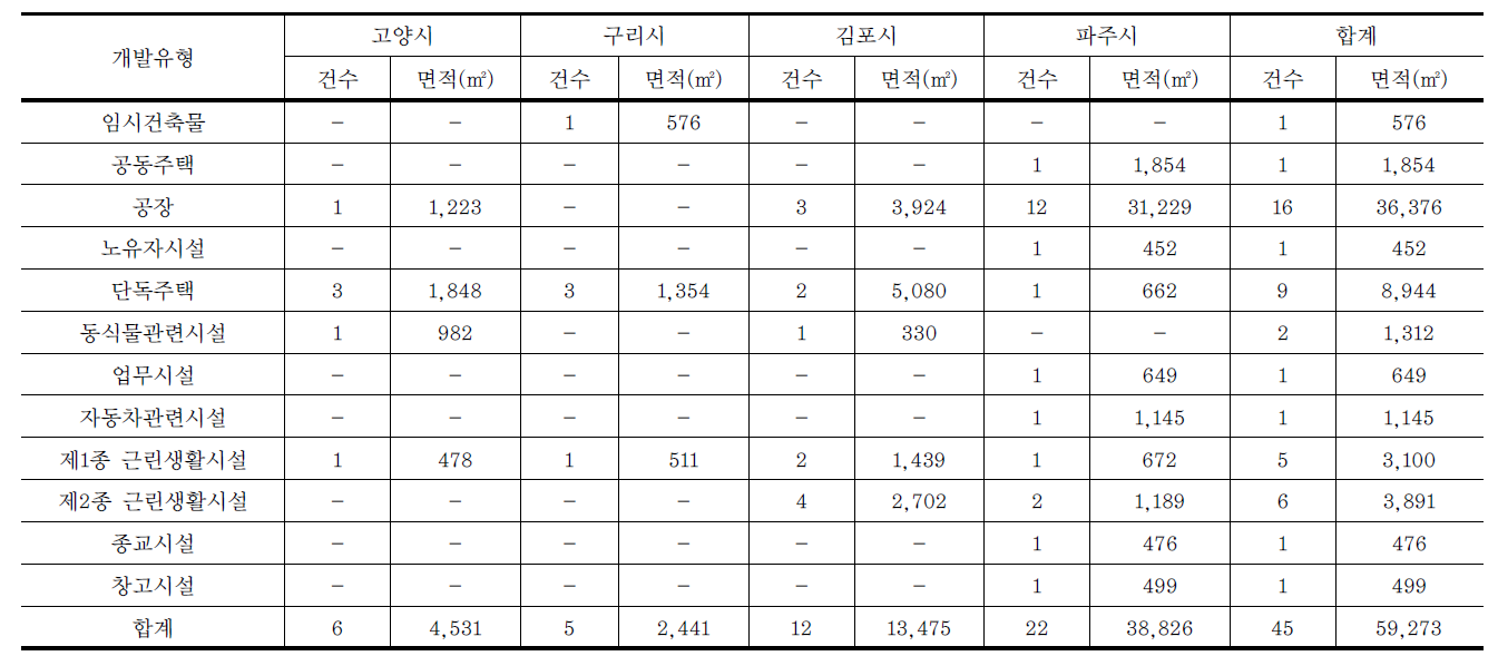 수변지역 소규모개발사업의 유형별 현황