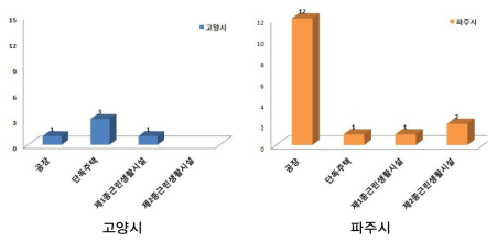 고양시 및 파주시 수변지역 소규모 개발사업의 유형별 현황