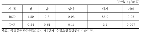 토지계 지목별 연평균 발생부하 원단위