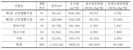 파주시 소규모 개발사업에 따른 점 및 비점오염부하량 (계속)