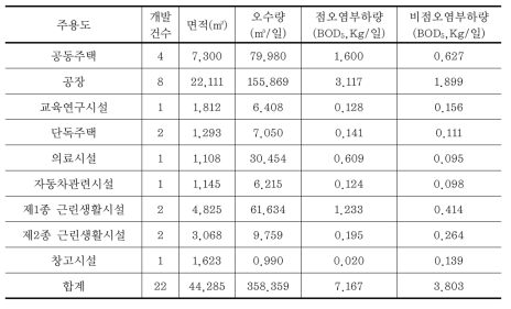 파주시 수변지역에서의 점 및 비점오염부하량