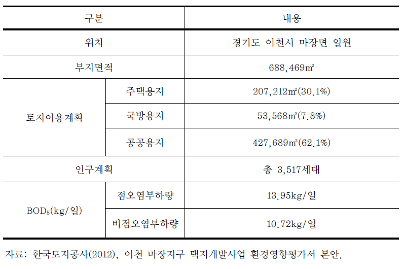 이천 마장지구 택지개발사업의 개요 및 오염부하량