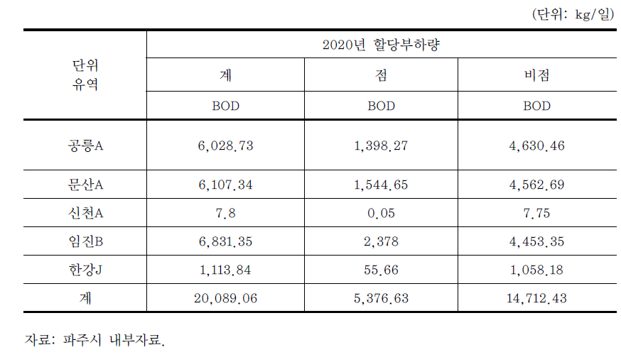 파주시 2020년 할당부하량