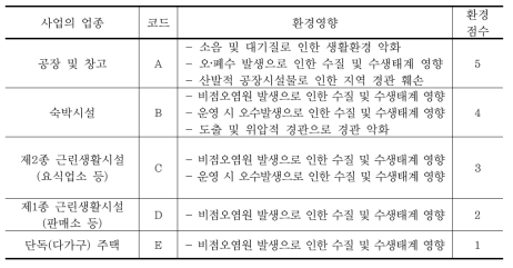 개발업종별 주요 환경영향