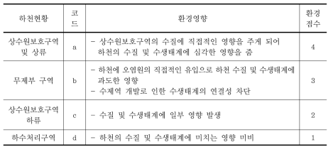 하천의 용도구역에 따른 환경영향