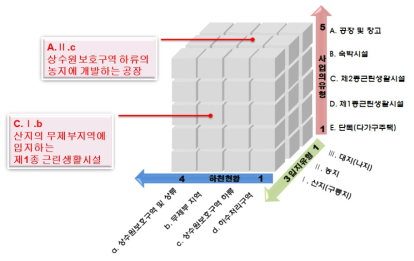 개발사업 유형분류를 위한 기본 모형