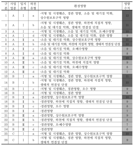 사업의 업종과 입지유형, 하천상태를 고려한 개발 유형 코드