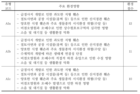 중점검토사업에 대한 주요 환경영향