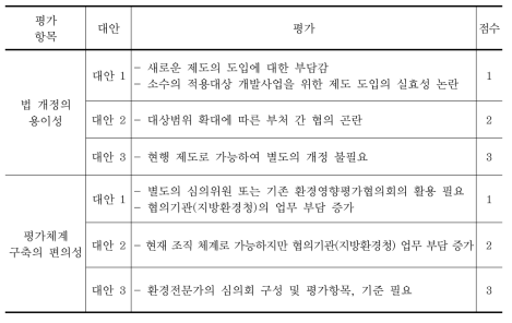 수변지역 소규모 개발사업 환경평가에 대한 대안별 검토